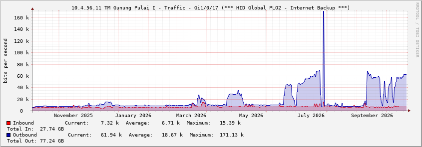 Graphs -> 10.4.56.11 TM Gunung Pulai I - Traffic - Gi1/0/17 (*** HID ...