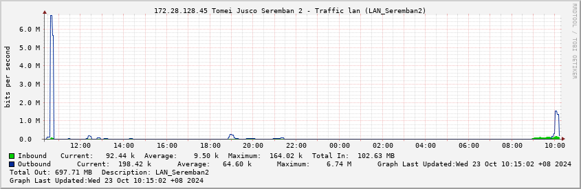 172.28.128.45 Tomei Jusco Seremban 2 - Traffic lan (LAN_Seremban2)