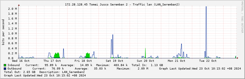 172.28.128.45 Tomei Jusco Seremban 2 - Traffic lan (LAN_Seremban2)