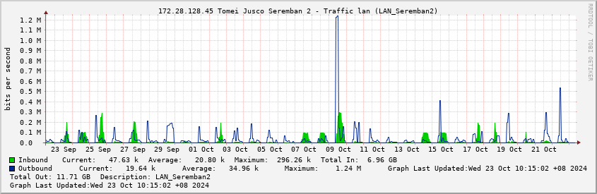 172.28.128.45 Tomei Jusco Seremban 2 - Traffic lan (LAN_Seremban2)