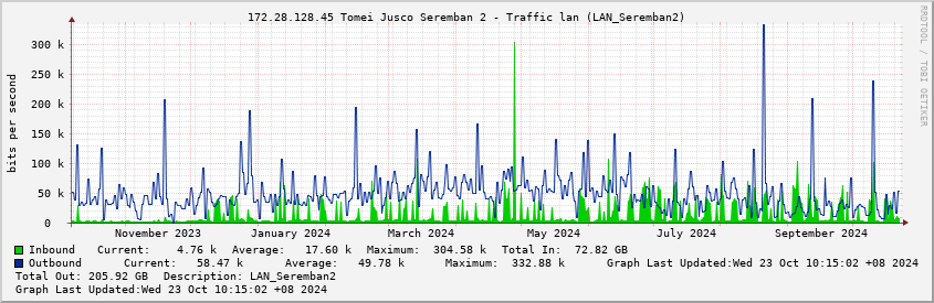 172.28.128.45 Tomei Jusco Seremban 2 - Traffic lan (LAN_Seremban2)