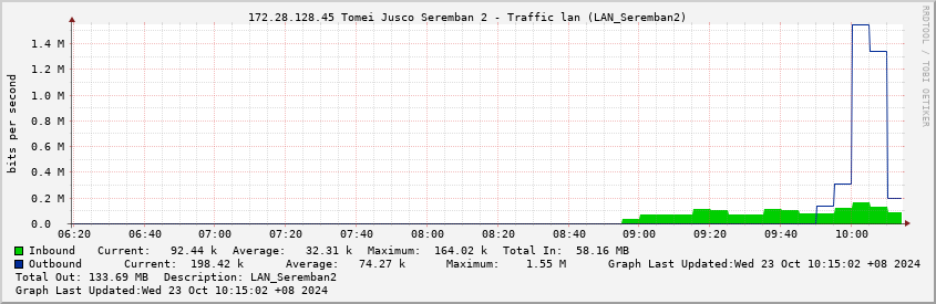 172.28.128.45 Tomei Jusco Seremban 2 - Traffic lan (LAN_Seremban2)