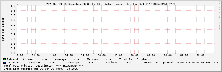 Graphs -> 202.46.119.33 GuanChongPG-Unifi-4G - Jalan Timah - Traffic ...