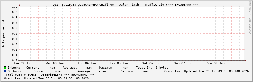 Graphs -> 202.46.119.33 GuanChongPG-Unifi-4G - Jalan Timah - Traffic ...