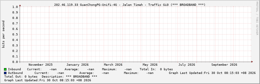 Graphs -> 202.46.119.33 GuanChongPG-Unifi-4G - Jalan Timah - Traffic ...