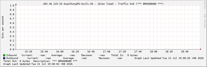 Graphs -> 202.46.119.33 GuanChongPG-Unifi-4G - Jalan Timah - Traffic ...