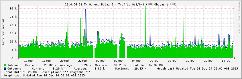 10.4.56.11 TM Gunung Pulai I - Traffic Gi1/0/3 (*** Obayashi ***)