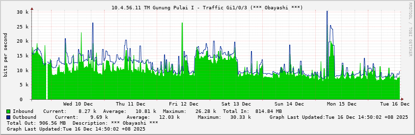 10.4.56.11 TM Gunung Pulai I - Traffic Gi1/0/3 (*** Obayashi ***)