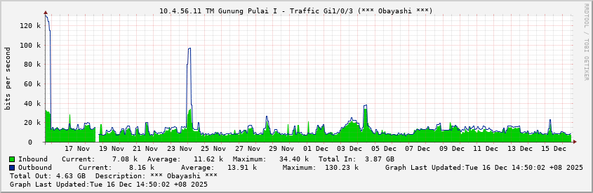 10.4.56.11 TM Gunung Pulai I - Traffic Gi1/0/3 (*** Obayashi ***)