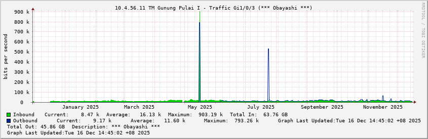 10.4.56.11 TM Gunung Pulai I - Traffic Gi1/0/3 (*** Obayashi ***)