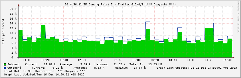 10.4.56.11 TM Gunung Pulai I - Traffic Gi1/0/3 (*** Obayashi ***)