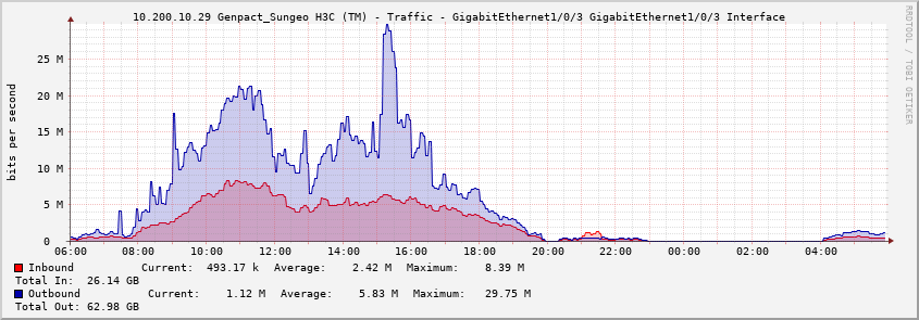 10.200.10.29 Genpact_Sungeo H3C (TM) - Traffic - GigabitEthernet1/0/3 GigabitEthernet1/0/3 Interface