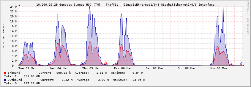 10.200.10.29 Genpact_Sungeo H3C (TM) - Traffic - GigabitEthernet1/0/3 GigabitEthernet1/0/3 Interface