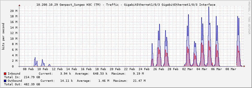 10.200.10.29 Genpact_Sungeo H3C (TM) - Traffic - GigabitEthernet1/0/3 GigabitEthernet1/0/3 Interface