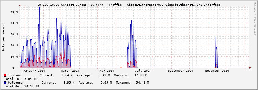 Graphs -> 10.200.10.29 Genpact_Sungeo H3C (TM) - Traffic ...