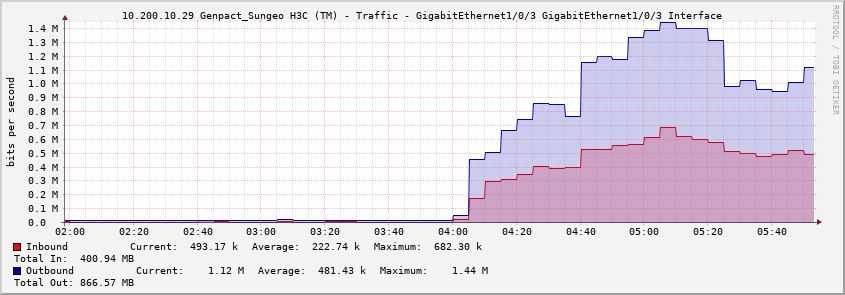 10.200.10.29 Genpact_Sungeo H3C (TM) - Traffic - GigabitEthernet1/0/3 GigabitEthernet1/0/3 Interface