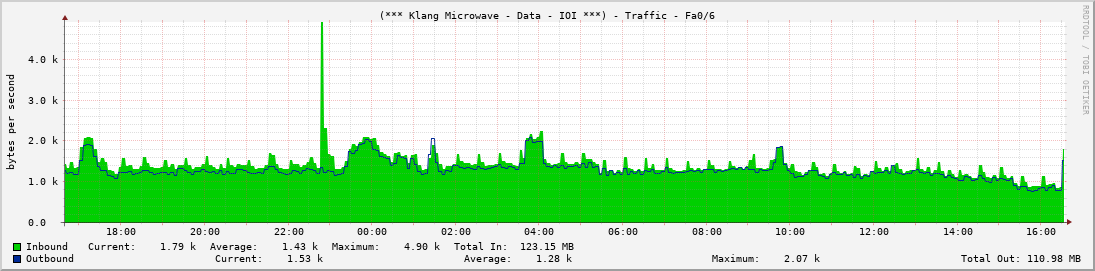 (*** Klang Microwave - Data - IOI ***) - Traffic - Fa0/6