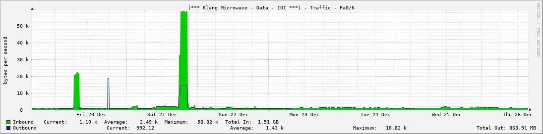 (*** Klang Microwave - Data - IOI ***) - Traffic - Fa0/6