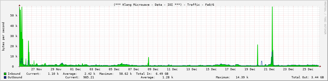 (*** Klang Microwave - Data - IOI ***) - Traffic - Fa0/6