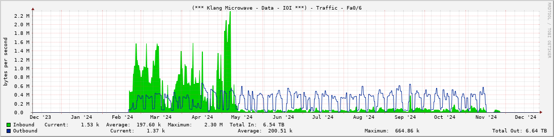 (*** Klang Microwave - Data - IOI ***) - Traffic - Fa0/6