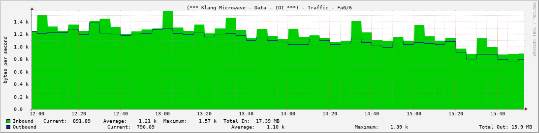 (*** Klang Microwave - Data - IOI ***) - Traffic - Fa0/6