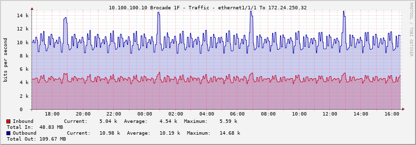 10.100.100.10 Brocade 1F - Traffic - ethernet1/1/1 To 172.24.250.32