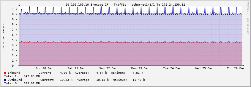 10.100.100.10 Brocade 1F - Traffic - ethernet1/1/1 To 172.24.250.32