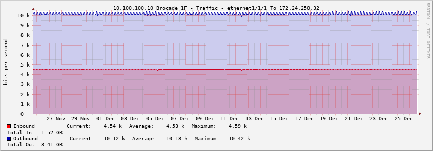 10.100.100.10 Brocade 1F - Traffic - ethernet1/1/1 To 172.24.250.32