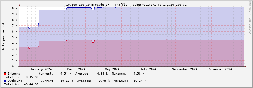 10.100.100.10 Brocade 1F - Traffic - ethernet1/1/1 To 172.24.250.32