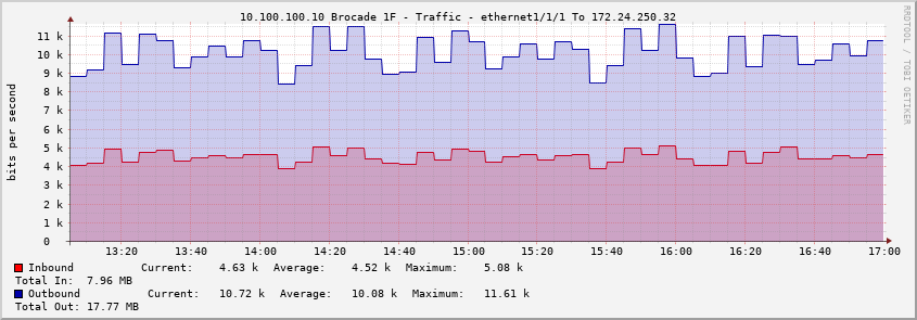 10.100.100.10 Brocade 1F - Traffic - ethernet1/1/1 To 172.24.250.32