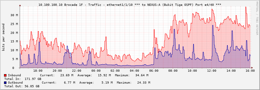 10.100.100.10 Brocade 1F - Traffic - ethernet1/1/10 *** to NEXUS-A (Bukit Tiga OSPF) Port e4/40 ***