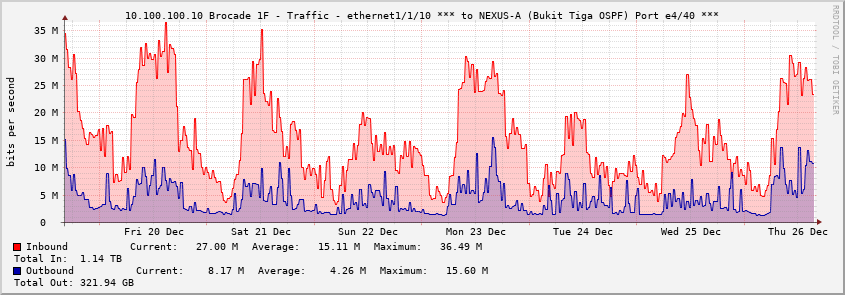 10.100.100.10 Brocade 1F - Traffic - ethernet1/1/10 *** to NEXUS-A (Bukit Tiga OSPF) Port e4/40 ***