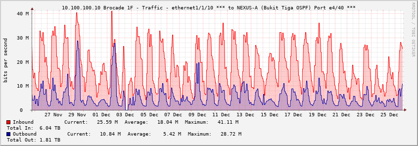 10.100.100.10 Brocade 1F - Traffic - ethernet1/1/10 *** to NEXUS-A (Bukit Tiga OSPF) Port e4/40 ***