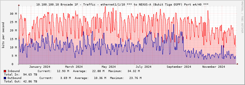 10.100.100.10 Brocade 1F - Traffic - ethernet1/1/10 *** to NEXUS-A (Bukit Tiga OSPF) Port e4/40 ***