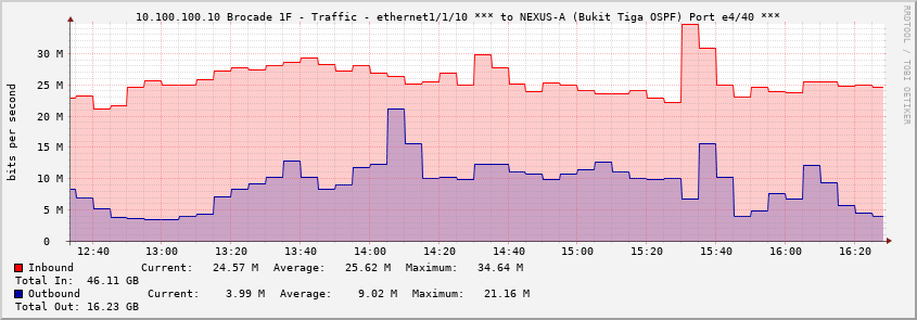 10.100.100.10 Brocade 1F - Traffic - ethernet1/1/10 *** to NEXUS-A (Bukit Tiga OSPF) Port e4/40 ***