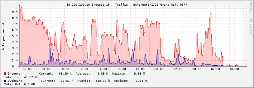 10.100.100.10 Brocade 1F - Traffic - ethernet1/1/11 Graha-Maju-OSPF