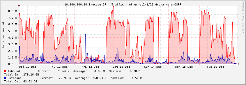 10.100.100.10 Brocade 1F - Traffic - ethernet1/1/11 Graha-Maju-OSPF