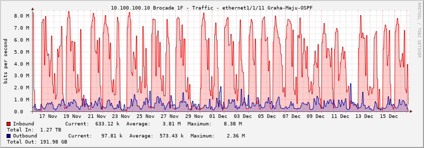 10.100.100.10 Brocade 1F - Traffic - ethernet1/1/11 Graha-Maju-OSPF