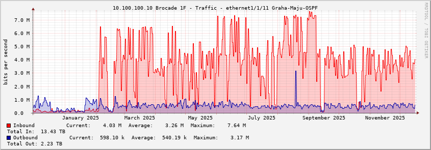 10.100.100.10 Brocade 1F - Traffic - ethernet1/1/11 Graha-Maju-OSPF