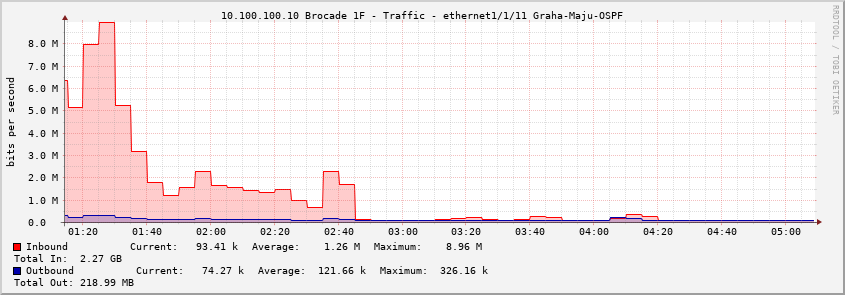 10.100.100.10 Brocade 1F - Traffic - ethernet1/1/11 Graha-Maju-OSPF