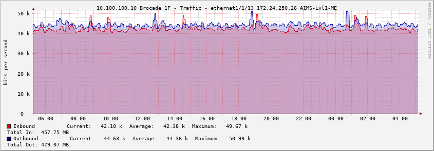 10.100.100.10 Brocade 1F - Traffic - ethernet1/1/13 172.24.250.26 AIMS-Lvl1-ME