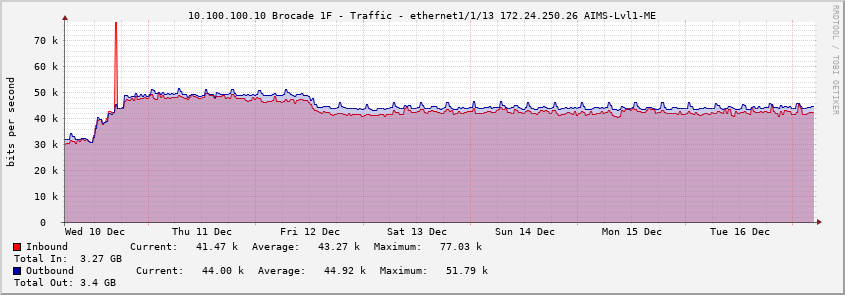 10.100.100.10 Brocade 1F - Traffic - ethernet1/1/13 172.24.250.26 AIMS-Lvl1-ME
