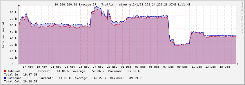 10.100.100.10 Brocade 1F - Traffic - ethernet1/1/13 172.24.250.26 AIMS-Lvl1-ME