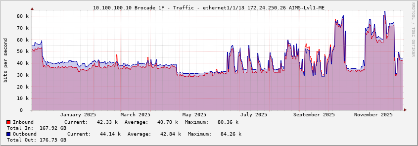 10.100.100.10 Brocade 1F - Traffic - ethernet1/1/13 172.24.250.26 AIMS-Lvl1-ME