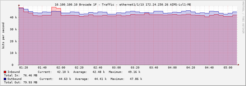10.100.100.10 Brocade 1F - Traffic - ethernet1/1/13 172.24.250.26 AIMS-Lvl1-ME