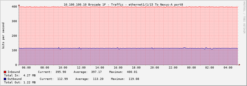 10.100.100.10 Brocade 1F - Traffic - ethernet1/1/15 To Nexus-A port8