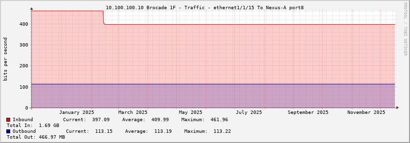 10.100.100.10 Brocade 1F - Traffic - ethernet1/1/15 To Nexus-A port8
