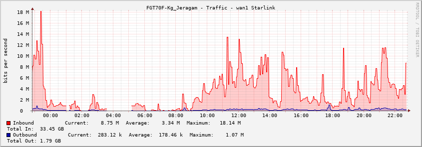 FGT70F-Kg_Jeragam - Traffic - wan1 Starlink