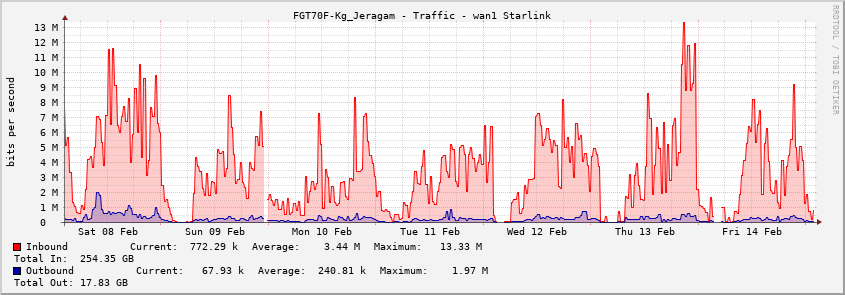 FGT70F-Kg_Jeragam - Traffic - wan1 Starlink