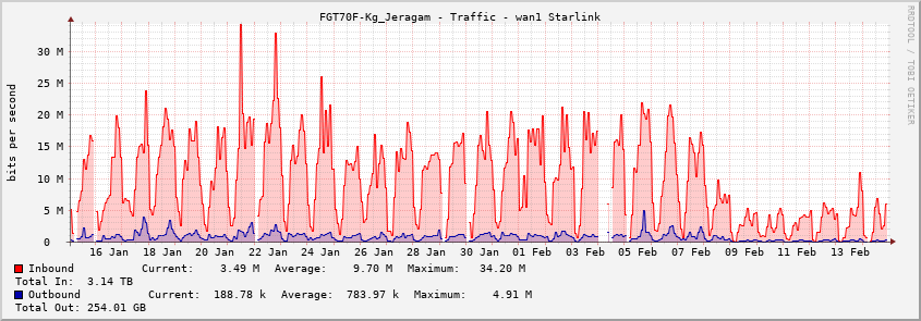 FGT70F-Kg_Jeragam - Traffic - wan1 Starlink